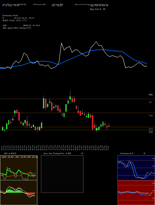 Chart Minerals Technologies (MTX)  Technical (Analysis) Reports Minerals Technologies [