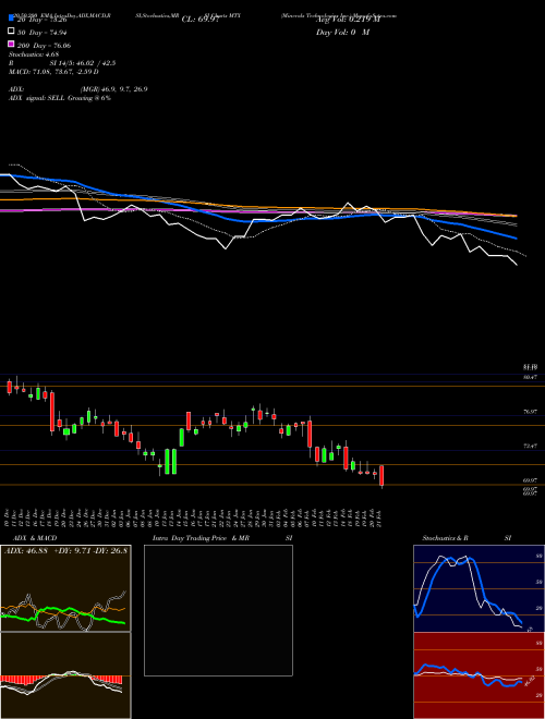 Minerals Technologies Inc. MTX Support Resistance charts Minerals Technologies Inc. MTX NYSE