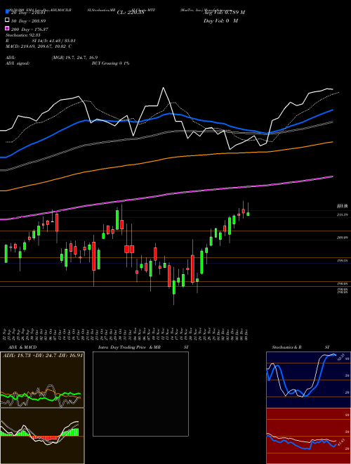 MasTec, Inc. MTZ Support Resistance charts MasTec, Inc. MTZ NYSE