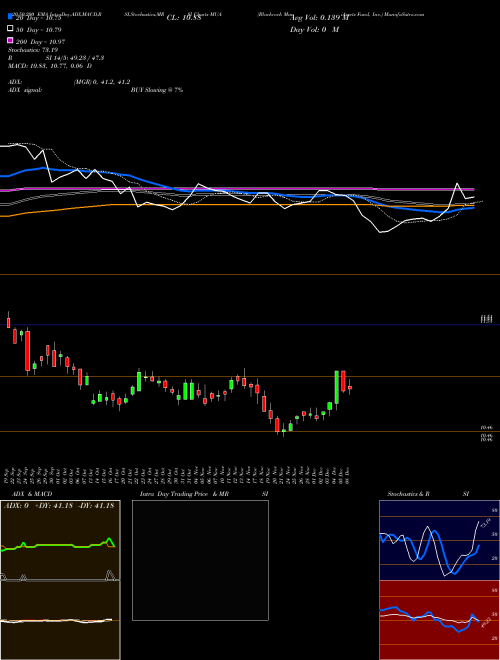 Blackrock MuniAssets Fund, Inc. MUA Support Resistance charts Blackrock MuniAssets Fund, Inc. MUA NYSE
