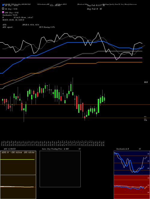 Blackrock MuniHoldings Quality Fund II, Inc. MUE Support Resistance charts Blackrock MuniHoldings Quality Fund II, Inc. MUE NYSE
