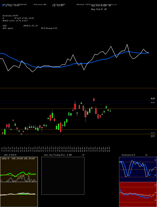 Chart Mitsubishi Ufj (MUFG)  Technical (Analysis) Reports Mitsubishi Ufj [