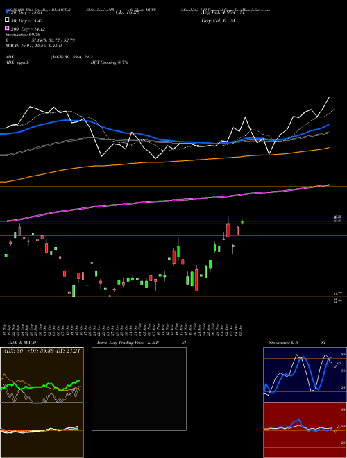 Mitsubishi UFJ Financial Group Inc MUFG Support Resistance charts Mitsubishi UFJ Financial Group Inc MUFG NYSE