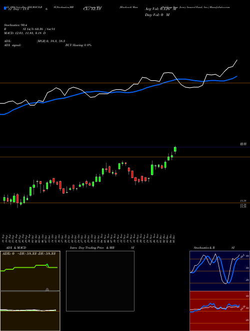 Chart Blackrock Muniholdings (MUJ)  Technical (Analysis) Reports Blackrock Muniholdings [