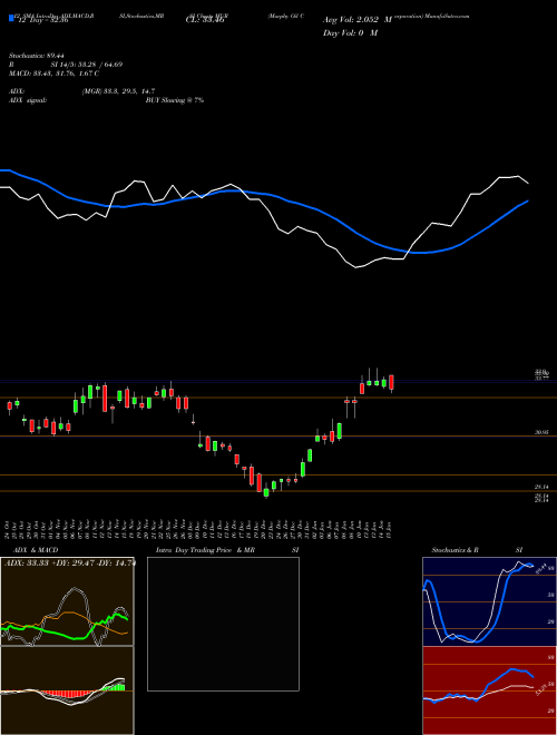 Chart Murphy Oil (MUR)  Technical (Analysis) Reports Murphy Oil [