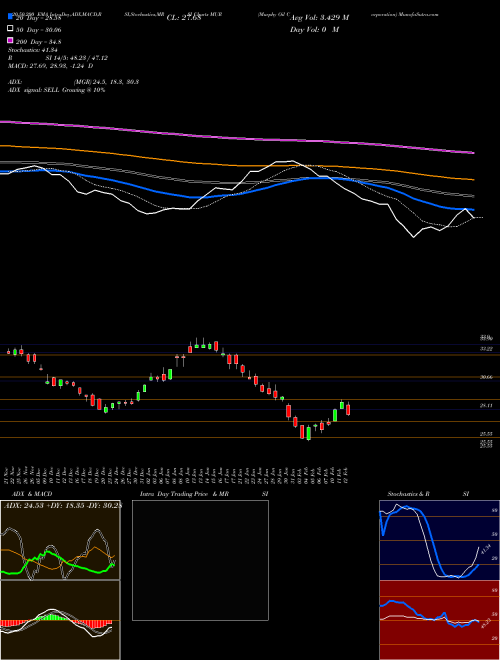 Murphy Oil Corporation MUR Support Resistance charts Murphy Oil Corporation MUR NYSE