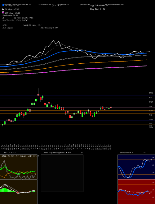 McEwen Mining Inc. MUX Support Resistance charts McEwen Mining Inc. MUX NYSE