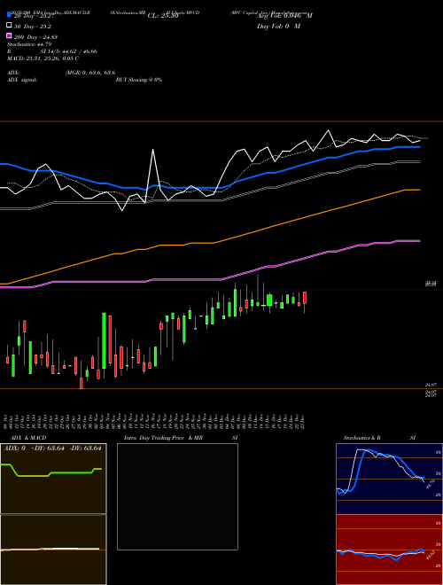 MVC Capital, Inc. MVCD Support Resistance charts MVC Capital, Inc. MVCD NYSE