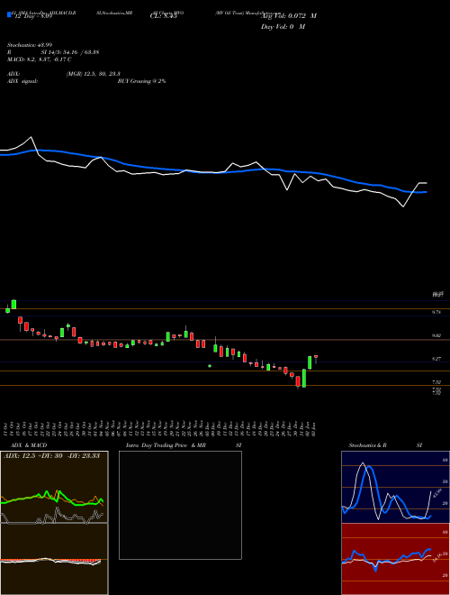 Chart Mv Oil (MVO)  Technical (Analysis) Reports Mv Oil [