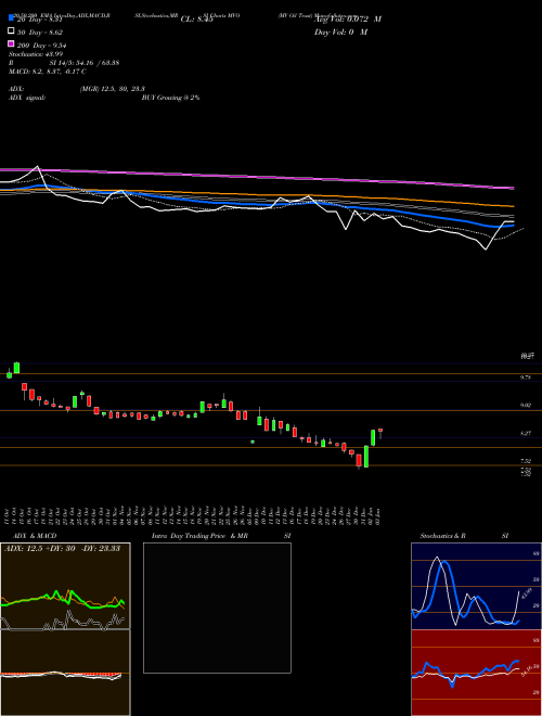 MV Oil Trust MVO Support Resistance charts MV Oil Trust MVO NYSE