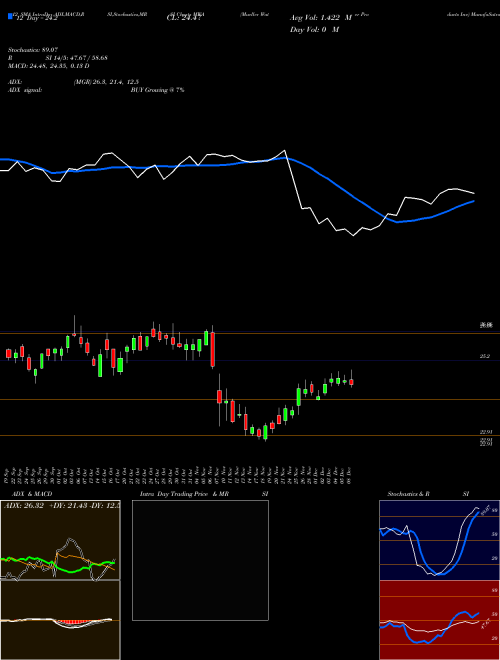 Chart Mueller Water (MWA)  Technical (Analysis) Reports Mueller Water [