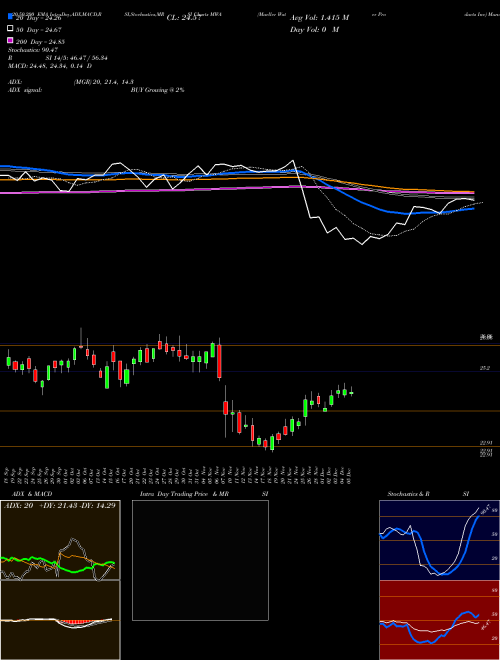 Mueller Water Products Inc MWA Support Resistance charts Mueller Water Products Inc MWA NYSE