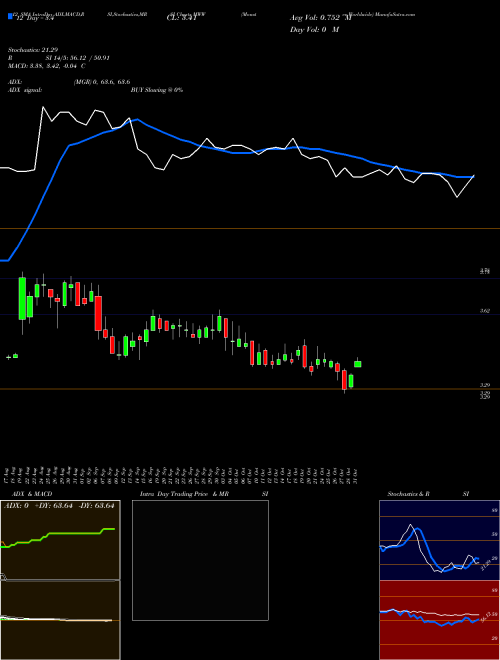 Chart Monster Worldwide (MWW)  Technical (Analysis) Reports Monster Worldwide [