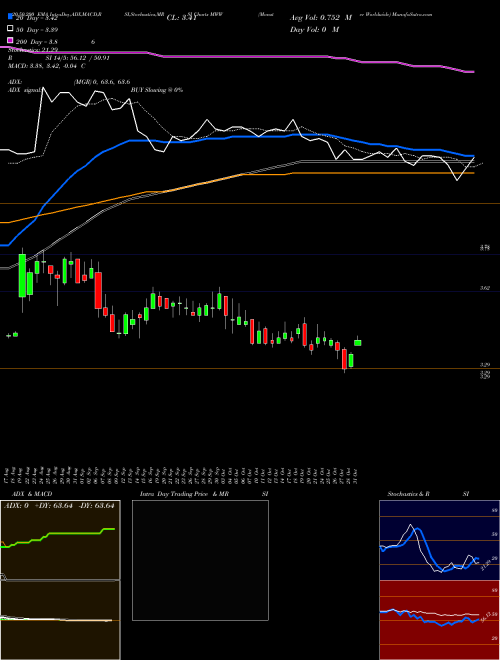 Monster Worldwide MWW Support Resistance charts Monster Worldwide MWW NYSE