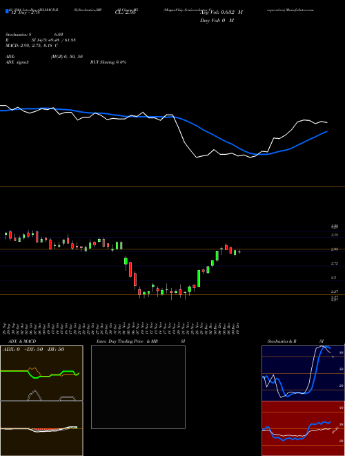 Chart Magnachip Semiconductor (MX)  Technical (Analysis) Reports Magnachip Semiconductor [
