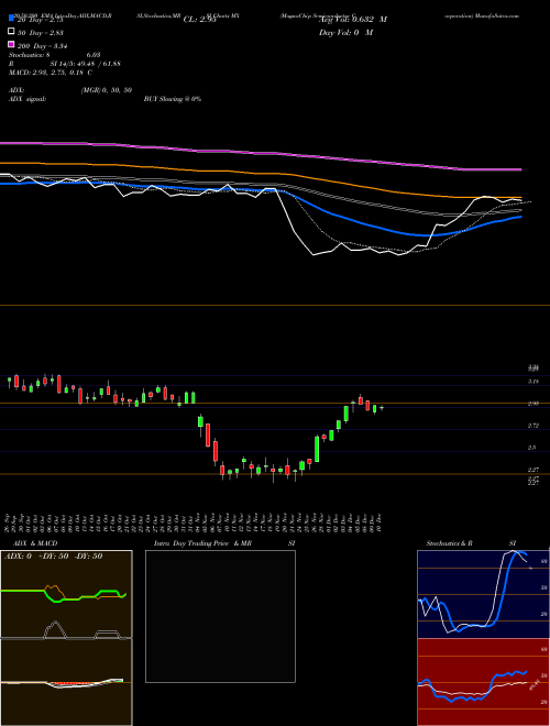 MagnaChip Semiconductor Corporation MX Support Resistance charts MagnaChip Semiconductor Corporation MX NYSE
