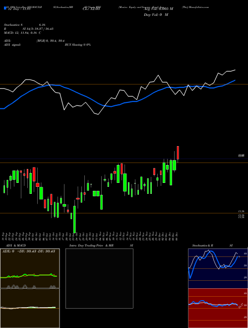 Chart Mexico Equity (MXE)  Technical (Analysis) Reports Mexico Equity [