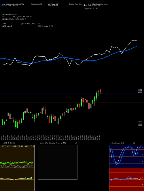 Chart Mexico Fund (MXF)  Technical (Analysis) Reports Mexico Fund [