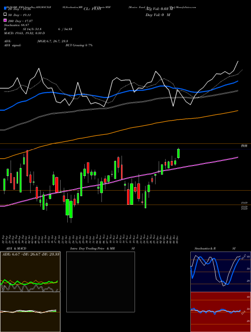 Mexico Fund, Inc. (The) MXF Support Resistance charts Mexico Fund, Inc. (The) MXF NYSE