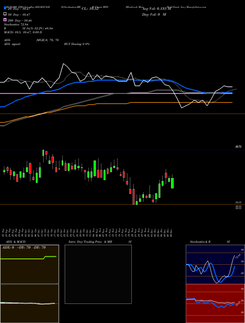 Blackrock MuniYield Fund, Inc. MYD Support Resistance charts Blackrock MuniYield Fund, Inc. MYD NYSE