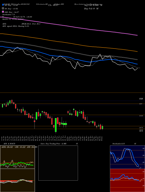 Myers Industries, Inc. MYE Support Resistance charts Myers Industries, Inc. MYE NYSE