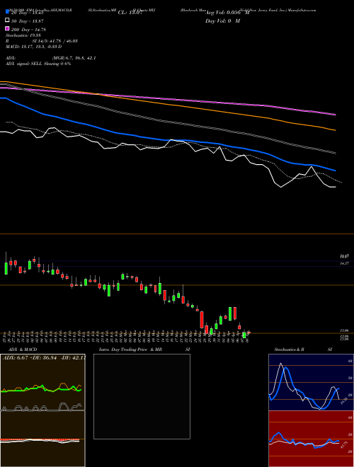 Blackrock MuniYield New Jersey Fund, Inc. MYJ Support Resistance charts Blackrock MuniYield New Jersey Fund, Inc. MYJ NYSE