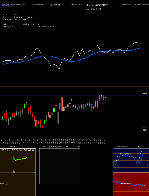 Chart Nuveen California (NAC)  Technical (Analysis) Reports Nuveen California [