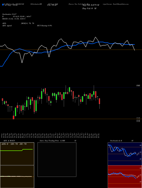 Chart Nuveen New (NAN)  Technical (Analysis) Reports Nuveen New [