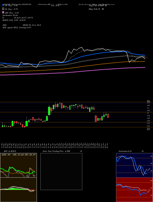 Nordic American Offshore Ltd. NAO Support Resistance charts Nordic American Offshore Ltd. NAO NYSE