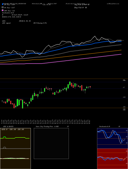 Nordic American Tankers Limited NAT Support Resistance charts Nordic American Tankers Limited NAT NYSE