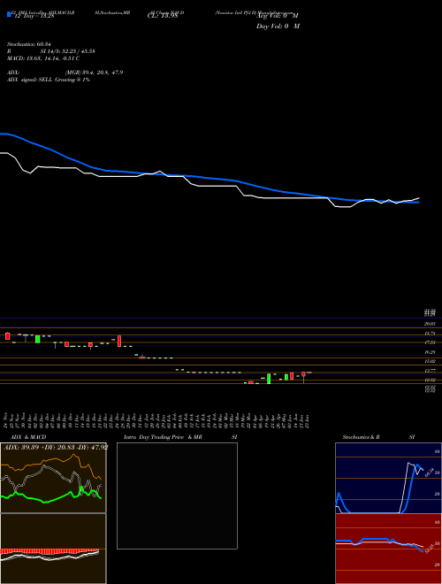 Chart Navistar Intl (NAV-D)  Technical (Analysis) Reports Navistar Intl [