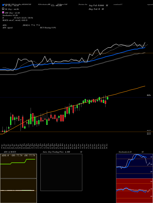 Navistar International Corporation NAV Support Resistance charts Navistar International Corporation NAV NYSE