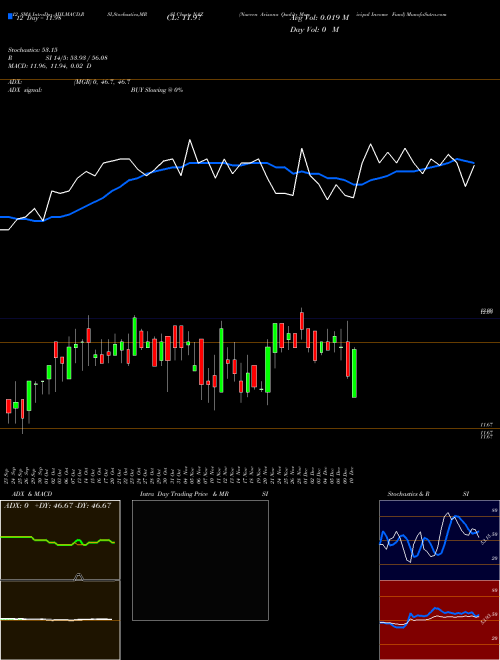 Chart Nuveen Arizona (NAZ)  Technical (Analysis) Reports Nuveen Arizona [