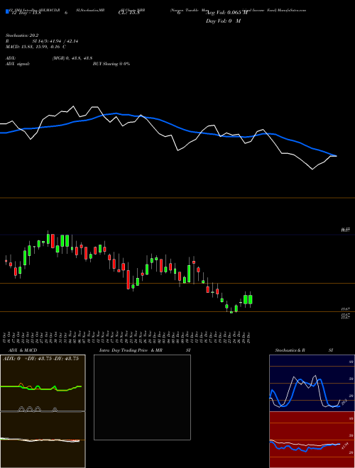 Chart Nuveen Taxable (NBB)  Technical (Analysis) Reports Nuveen Taxable [