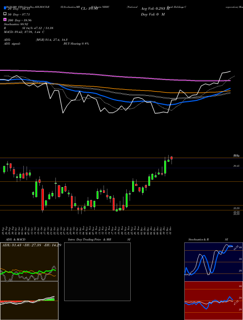 National Bank Holdings Corporation NBHC Support Resistance charts National Bank Holdings Corporation NBHC NYSE