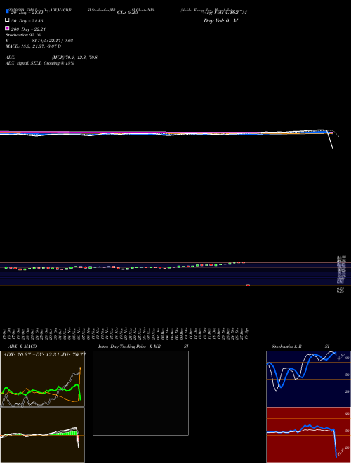 Noble Energy Inc. NBL Support Resistance charts Noble Energy Inc. NBL NYSE
