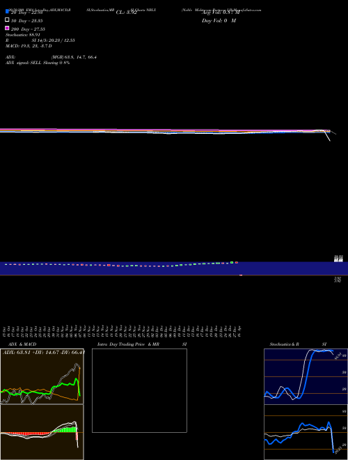 Noble Midstream Partners LP NBLX Support Resistance charts Noble Midstream Partners LP NBLX NYSE