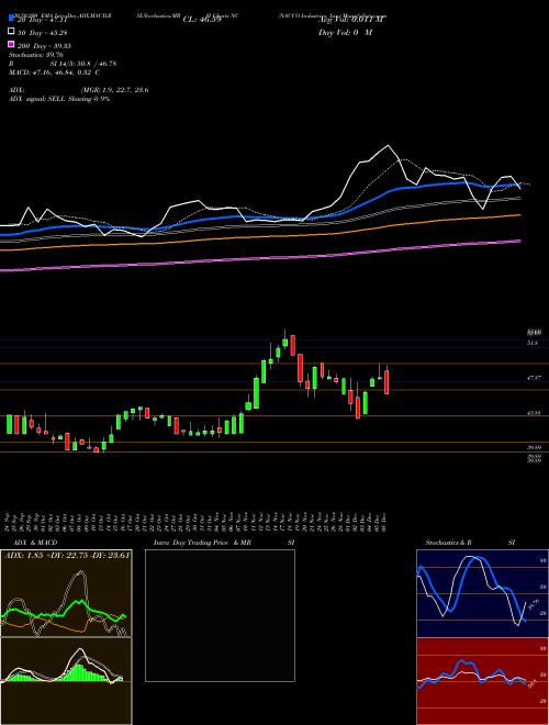 NACCO Industries, Inc. NC Support Resistance charts NACCO Industries, Inc. NC NYSE