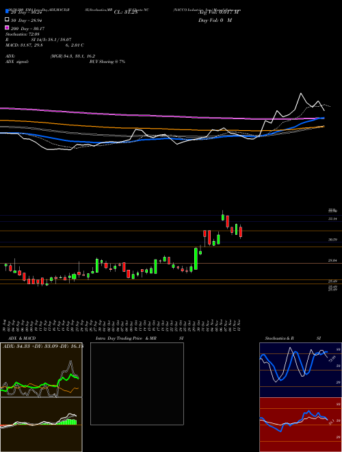 NACCO Industries, Inc. NC Support Resistance charts NACCO Industries, Inc. NC NYSE