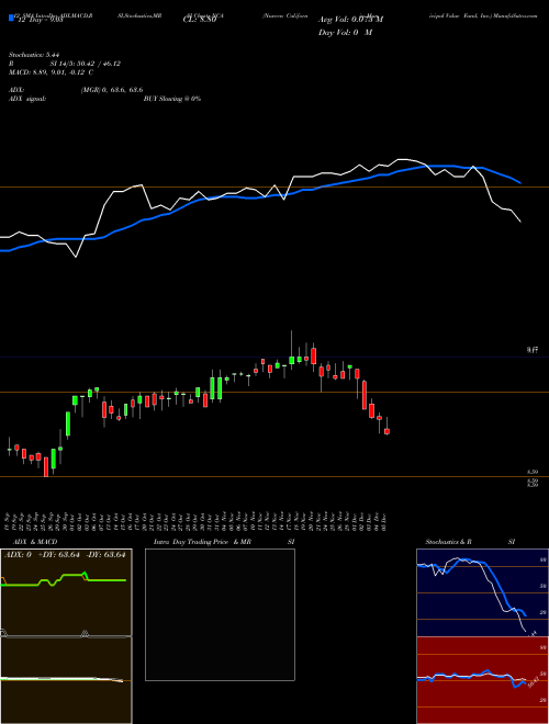 Chart Nuveen California (NCA)  Technical (Analysis) Reports Nuveen California [