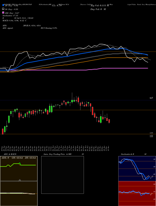 Nuveen California Municipal Value Fund, Inc. NCA Support Resistance charts Nuveen California Municipal Value Fund, Inc. NCA NYSE