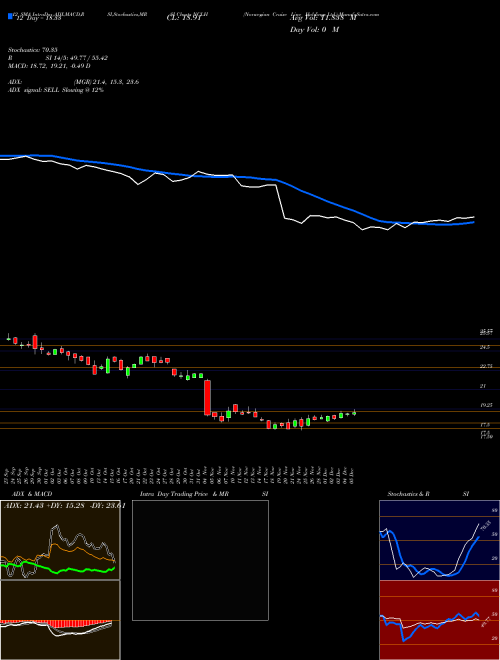 Chart Norwegian Cruise (NCLH)  Technical (Analysis) Reports Norwegian Cruise [