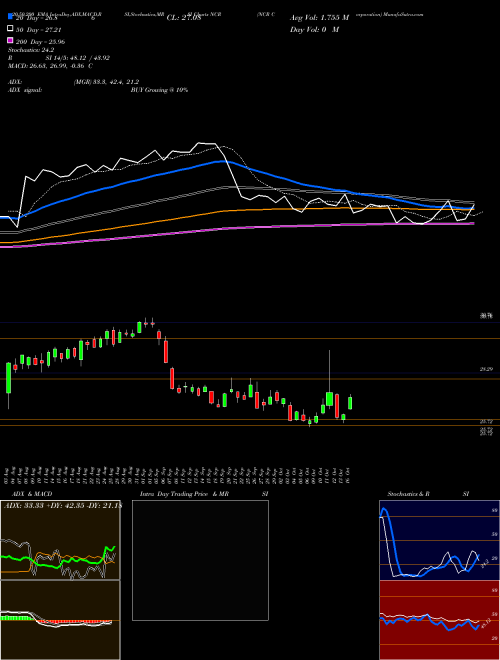 NCR Corporation NCR Support Resistance charts NCR Corporation NCR NYSE