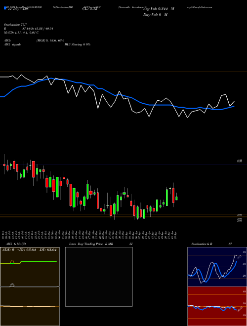 Chart Newcastle Investment (NCT)  Technical (Analysis) Reports Newcastle Investment [