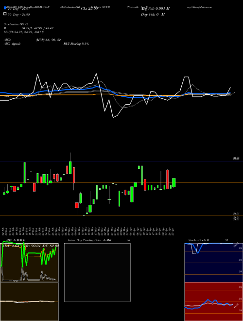 Newcastle Invt Corp NCT-D Support Resistance charts Newcastle Invt Corp NCT-D NYSE