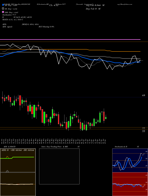 Newcastle Investment Corp NCT Support Resistance charts Newcastle Investment Corp NCT NYSE