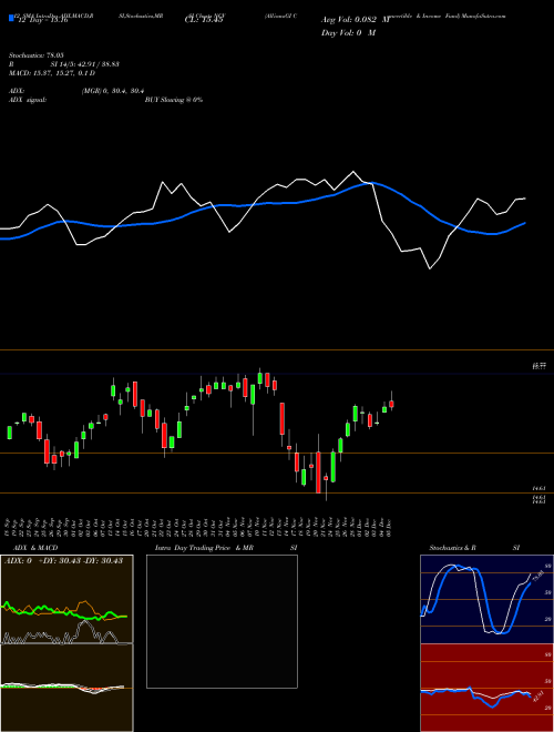 Chart Allianzgi Convertible (NCV)  Technical (Analysis) Reports Allianzgi Convertible [