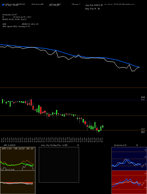 Chart Allianzgi Conv (NCV-A)  Technical (Analysis) Reports Allianzgi Conv [