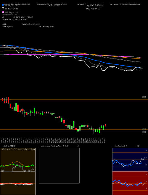 Allianzgi Conv Income Fd [Ncv/Pa] NCV-A Support Resistance charts Allianzgi Conv Income Fd [Ncv/Pa] NCV-A NYSE