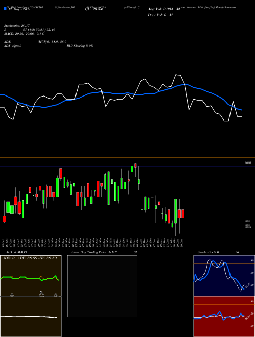 Chart Allianzgi Conv (NCZ-A)  Technical (Analysis) Reports Allianzgi Conv [